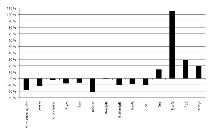 Figur 6.1 Endring i produksjonsvolum frå 2005 til 2014, i følgje normalisert rekneskap.