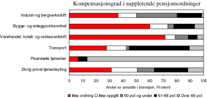 Figur 11.1 Kompensasjonsgrad i supplerende pensjonsordninger fordelt etter ulike bransjer