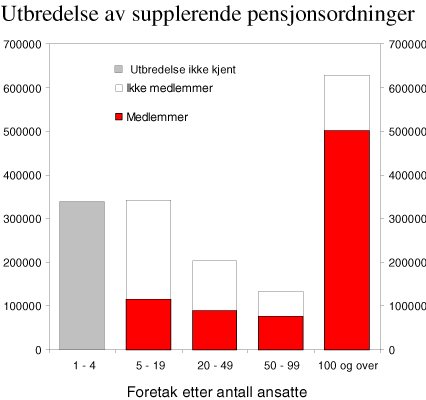Figur 11.3 Utbredelse av supplerende pensjonsordninger etter foretakets størrelse