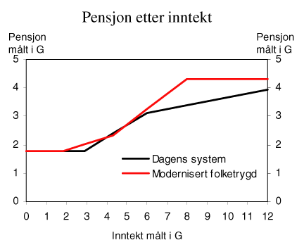 Figur 7.1 Pensjon i dagens system og i modernisert folketrygd for en enslig pensjonist med jevn inntekt i 43 år.