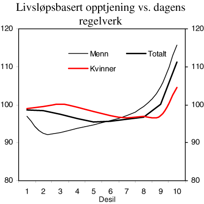Figur 7.3 Livsløpsbasert pensjon i pst. av pensjon med besteårsregel m.m.