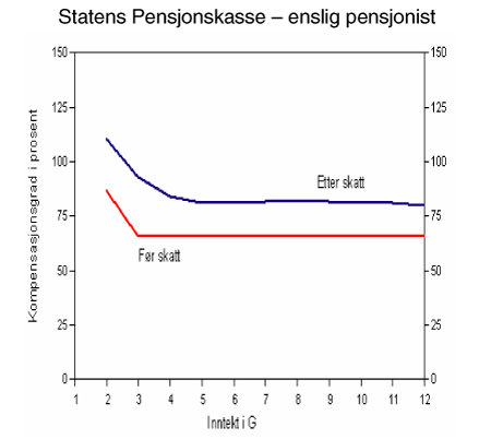 Figur 1.2 Kompensasjonsgrader før og etter skatt for en enslig alderspensjonist i SPK. Prosent