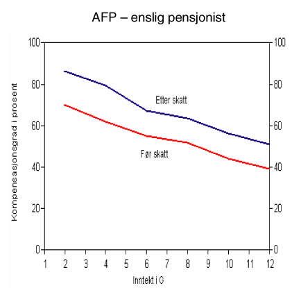 Figur 1.3 Kompensasjonsgrad i AFP-ordningen – for en enslig pensjonist før og etter skatt