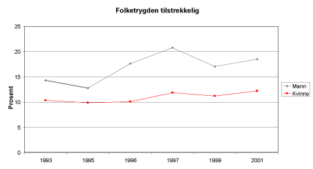 Figur 6.4 Andelen av befolkningen i yrkesaktiv alder som oppgir at folketrygden vil være tilstrekkelig. Utvalget oppdelt etter kjønn. Diverse år mellom 1993 og 2001. Prosent.