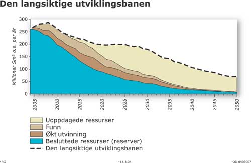 Figur 1.1 Den langsiktige utviklingsbanen