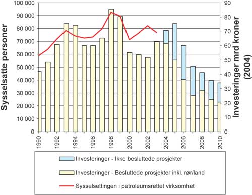 Figur 2.2 Investeringer (eksklusive leting) og antall sysselsatte i petroleumsrelatert
virksomhet