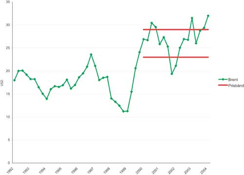 Figur 2.3 Prisen på Brent (kvartalsvis) og OPECs prisbånd,
1992–2004