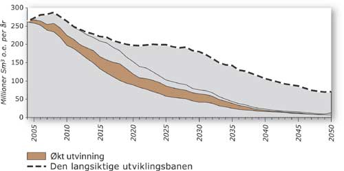 Figur 3.10 Betydningen av økt utvinning for å nå den
langsiktige utviklingsbanen