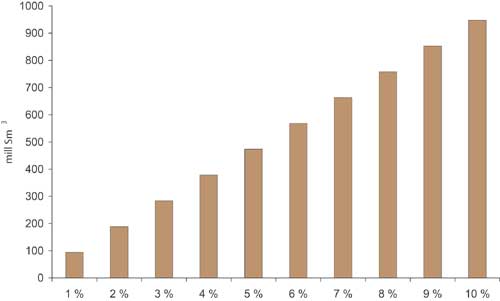 Figur 3.11 Ressurstilvekst som følge av høyere utvinningsgrad