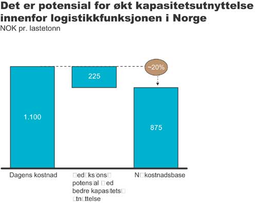 Figur 3.14 Mulig kostnadsreduksjon som følge av mer effektiv
kapasitetsutnyttelse