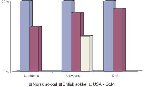 Figur 3.19 Kostnadsforskjeller etter type aktivitet