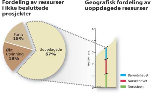 Figur 3.2 Uoppdagede ressurser