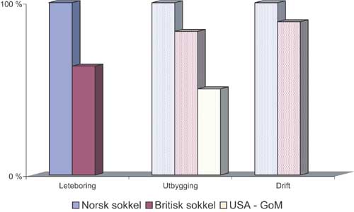 Figur 3.20 Kostnadsforskjeller mellom norsk og britisk kontinentalsokkel
innen leteboring