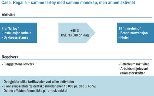 Figur 3.21 Kostnadsøkninger ved oppdrag i ulike regimer
