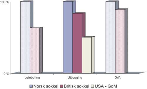 Figur 3.22 Kostnadsforskjeller innen utbygging