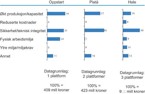 Figur 3.23 Fordeling av modifikasjonskostnader