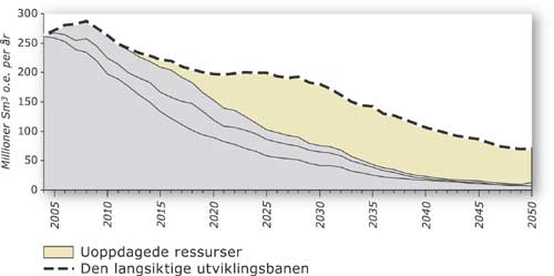 Figur 3.3 Betydningen av uoppdagede ressurser for å nå den
langsiktige utviklingsbanen