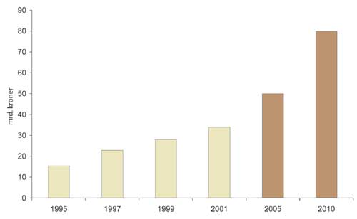 Figur 3.31 Leverandørindustriens internasjonale omsetning med
ambisjoner for 2005 og 2010