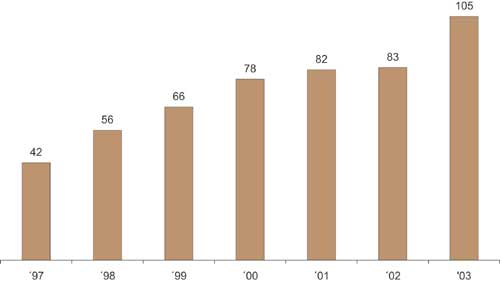 Figur 3.33 INTSOKS medlemsvekst