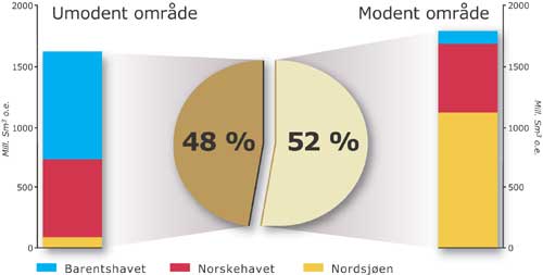 Figur 3.5 Fordeling av uoppdagede ressurser