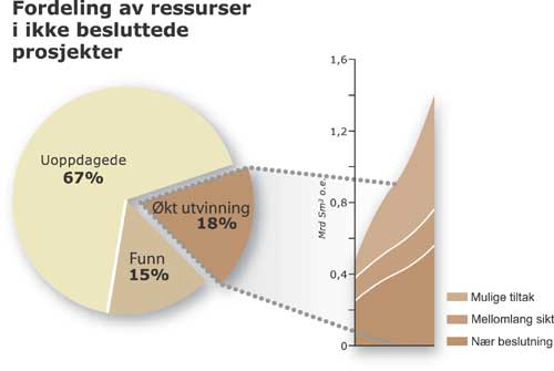Figur 3.9 Ressurser i eksisterende felt