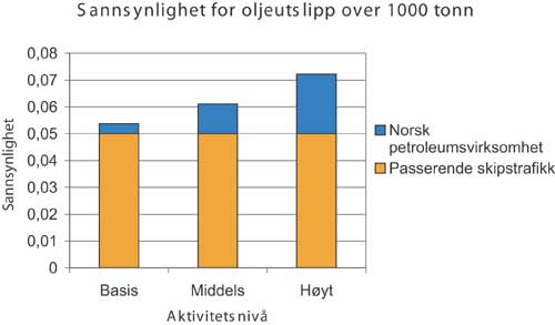 Figur 1.6 Sannsynlighet for oljeutslipp over 1000 tonn
for ulike aktivitetsnivå av petroleumsvirksomhet, og inkludert
andre utslippskilder