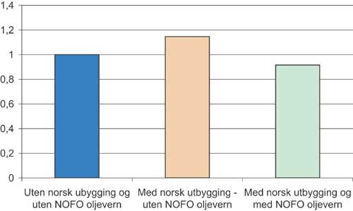 Figur 1.7 Miljørisiko med og uten norsk petroleumsvirksomhet
(middels aktivitetsnivå), samt effekt av beredskapen på total
risiko. Bakgrunnsrisiko satt lik 1