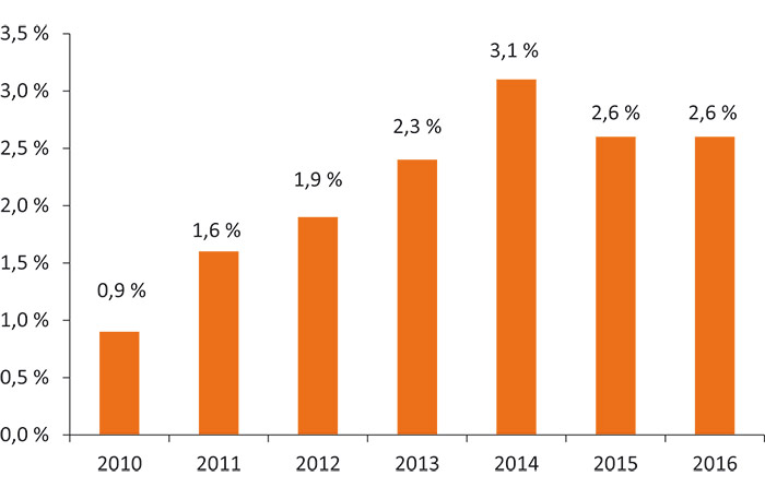 Figur 4.1 Reell, underliggende utgiftsvekst på statsbudsjettet, prosentvis vekst. Regnskap 2009-2014. Anslag på regnskap 2015. Gul Bok 2016