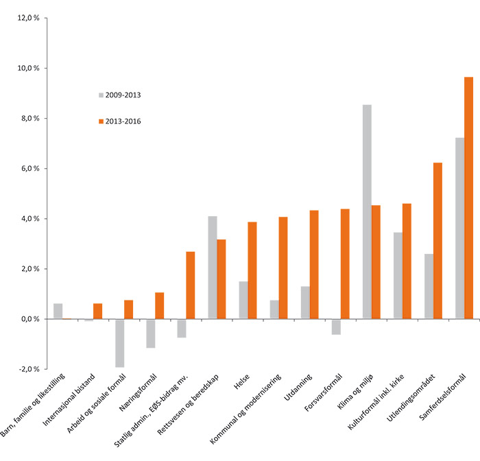 Figur 4.2 Årlig gjennomsnittlig realvekst på politikkområder i perioden 2009-2013 og fra 2013 til 2016
