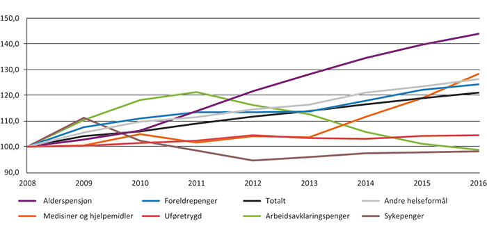 Figur 4.4 Realvekst i utgiftene til utvalgte formål 2008-2016. Indeksert slik at 2008=100.