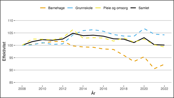 Figur 1 viser utviklingen i beregnet effektivitet i perioden 2008–2022. 