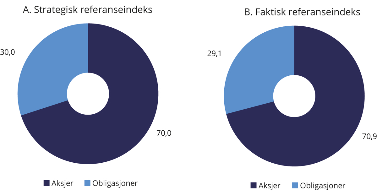Figur 2.3 Sammensetning av SPUs strategiske og faktiske referanseindeks ved utgangen av 2022. Prosent