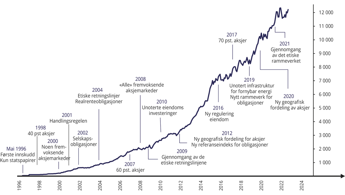 Figur 2.4 Viktige stasjoner for utviklingen i investeringsstrategien.1 Utvikling i fondets markedsverdi målt i milliarder kroner på høyre akse