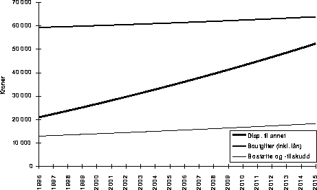 Figur 12.3 Husleie i sykehjem. Inntekt etter skatt og bolig for minstepensjonist med
dagens bostøtteordning innført i institusjon.