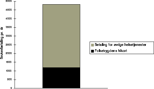 Figur 12.4 Utgiftstak for helsetjenester mv. i sykehjem.