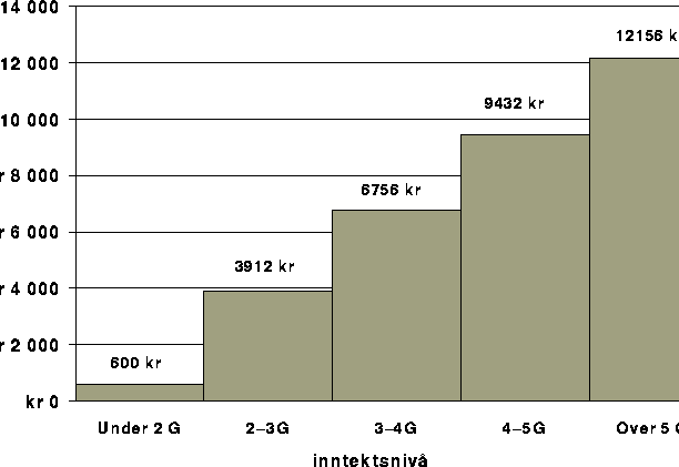 Figur 12.5 Brukerbetaling for pleie og omsorg i og utenfor institusjon basert på
gjennomsnittlige abonnementssatser i 1995.