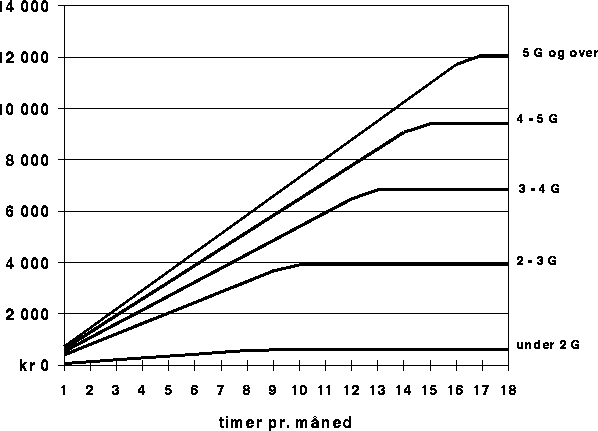 Figur 12.6 Brukerbetalingsordning for pleie og omsorg basert på betaling pr.
time opp til et timetak.