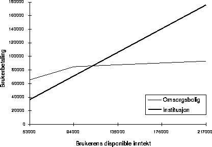 Figur 15.1 Sammenligning av brukerbetaling i institusjon og brukerens utgifter i
omsorgsboliger