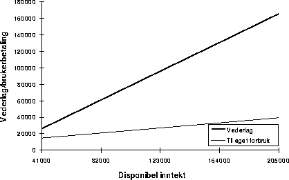 Figur 5.1 Vederlaget og penger til eget forbruk avhengig av disponibel inntekt.