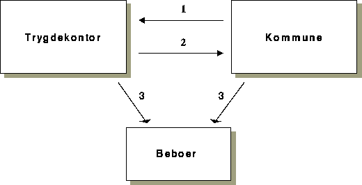Figur 5.2 Innkreving og fordeling av institusjonsvederlag. Gangen i figuren
følger pilenes nummerering.
