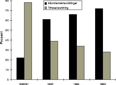 Figur 5.4 Kommunene fordelt etter brukerbetalingsordning for hjemmebaserte
tjenester.