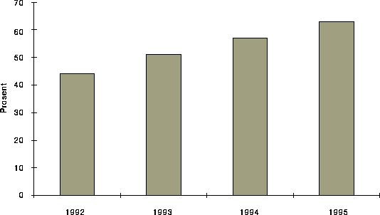 Figur 5.5 Kommuner som tar brukerbetaling for hjemmesykepleie.
