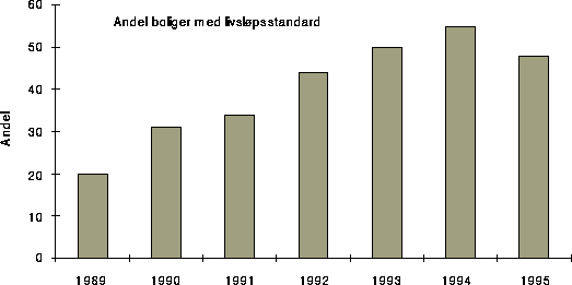 Figur 5.6 Andel av nye boliger med livsløpsstandard i prosent av tilsagn til
nye boliger i Husbanken.