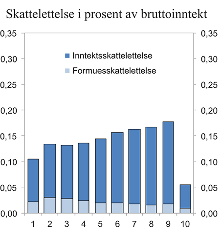 Figur 3.1 Skattelettelse med regjeringens forslag i prosent av bruttoinntekten fordelt på ulike inntektsgrupper (desiler) etter ekvivalent1 bruttoinntekt. Sammenlignet med referansesystemet for 2016. Prosent