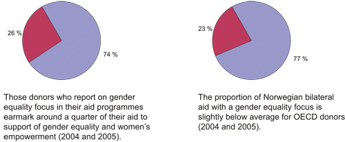 Figure 2.1 OECD’s figures for aid in support of gender equality
and women’s empowerment, for all OECD donors (average)
and for Norway.