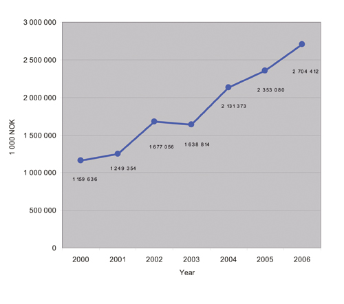 Figure 2.2 Norwegian bilateral assistance1 with women’s empowerment
and gender equality as the principal or a significant objective,
2000–2006