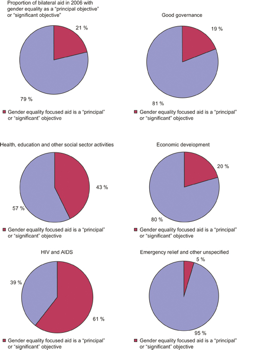 Figure 2.3 Proportion of Norwegian assistance targeted at women’s
empowerment and gender equality