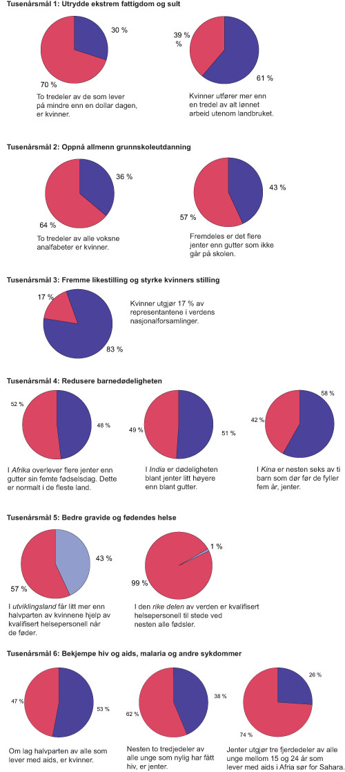 Figur 1.1 Det er ikke tilgjengelig statistikk fordelt på kvinner
og menn for tusenårsmål 7 om å sikre
en miljømessig bærekraftig utvikling eller tusenårsmål
8 om å utvikle et globalt partnerskap for utvikling.