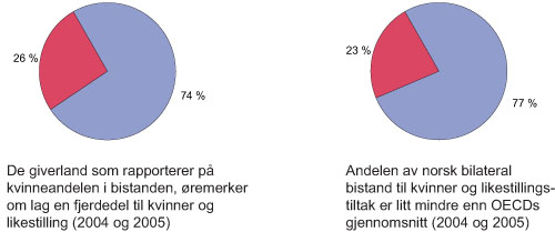 Figur 2.1 OECDs tall for kvinneandelen i bistanden i OECD og Norge