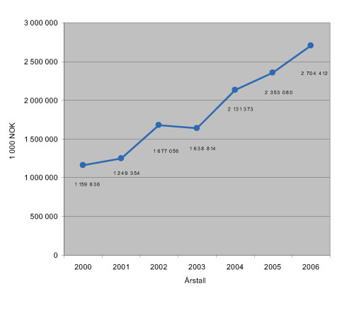 Figur 2.2 Norsk bilateral bistand1med kvinner og likestilling
som hoved- eller delmål, 2000–2006